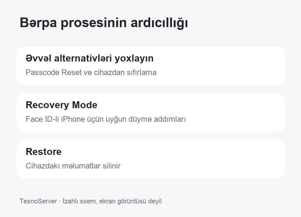 Alternativ yoxlama, Recovery Mode və Restore mərhələləri