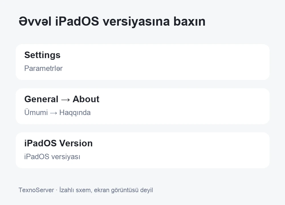Settings → General → About → iPadOS Version izahlı sxemi
