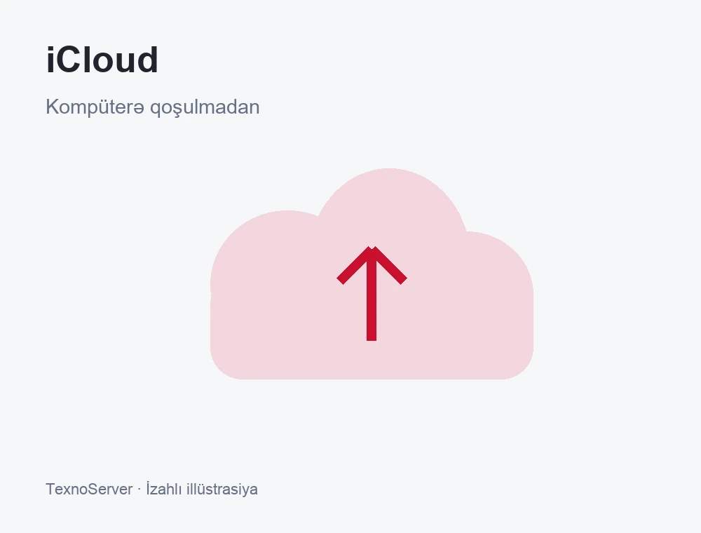 iCloud vasitəsilə ehtiyat nüsxəni göstərən izahlı illüstrasiya