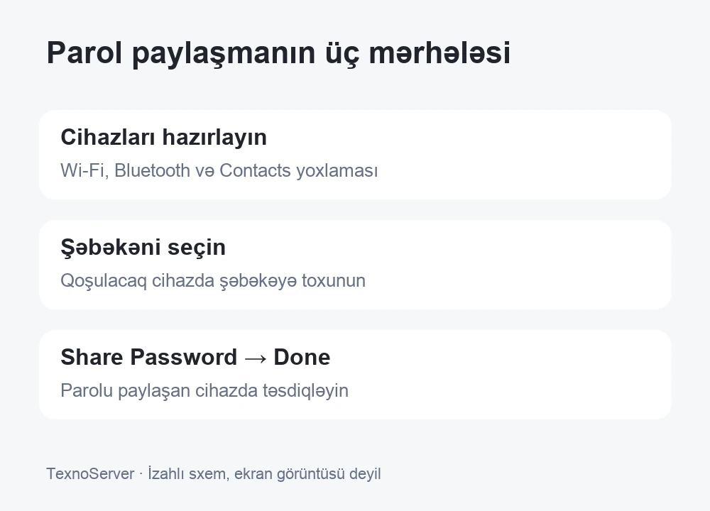Cihazları hazırlamaq, şəbəkəni seçmək və Share Password ilə təsdiqləmək — izahlı sxem